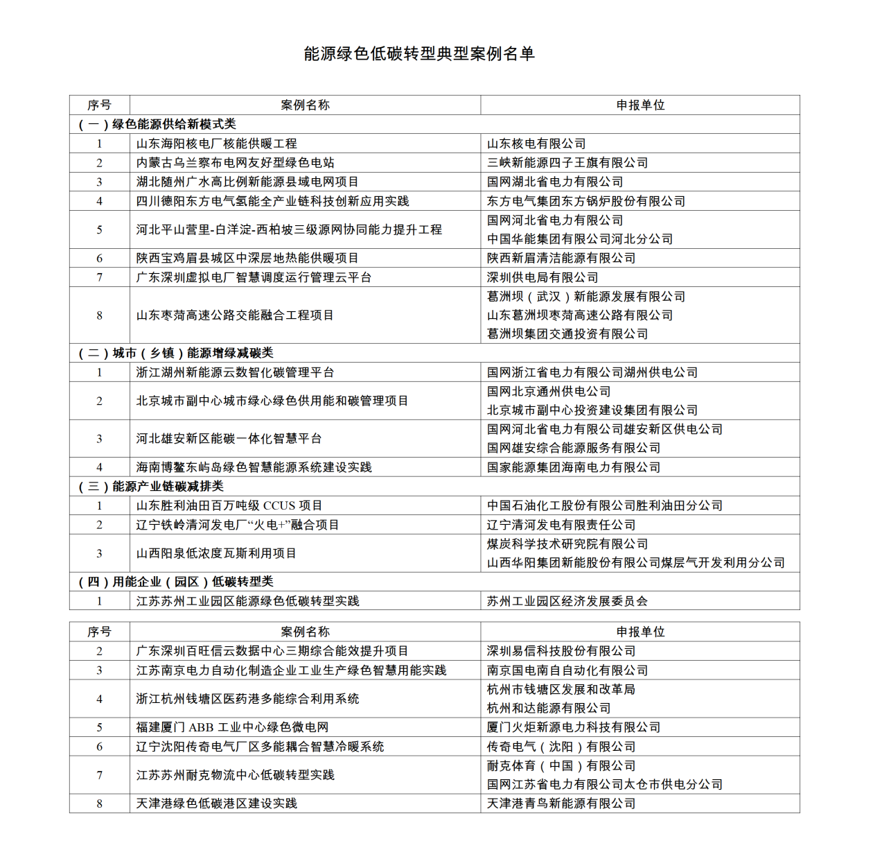 国家能源局宣布能源绿色低碳转型典范案例名单-尊龙凯时