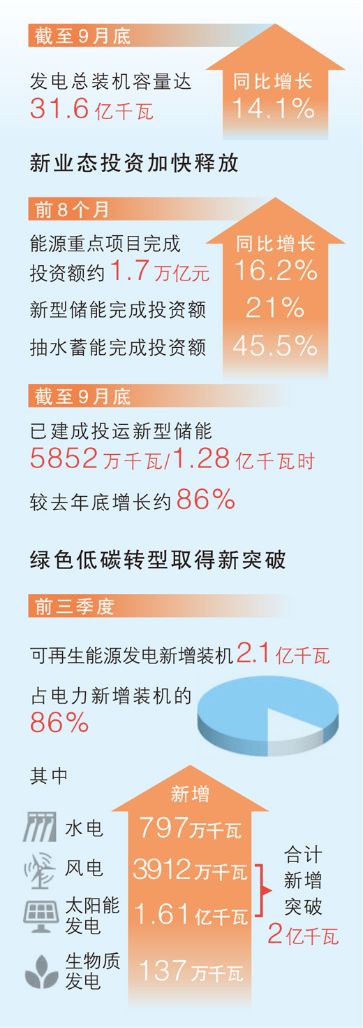 前三季度可再生能源发电量同比增两成-尊龙凯时