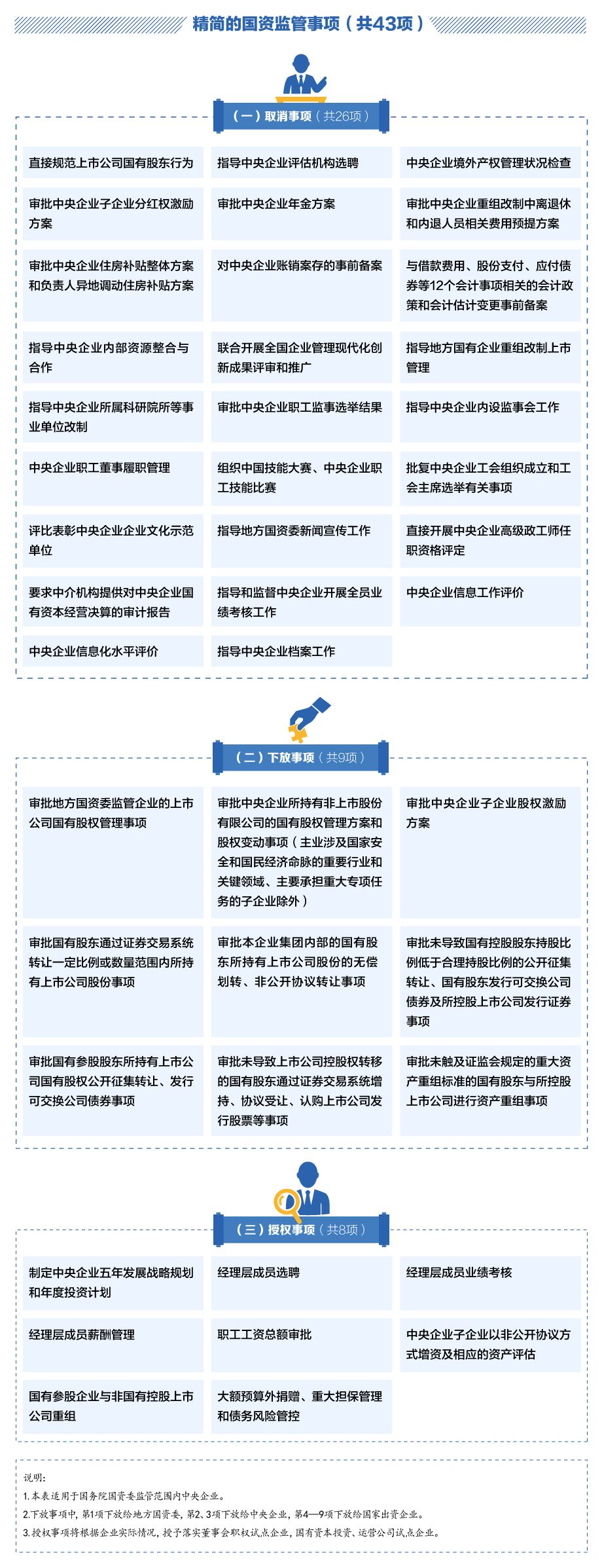 图解国务院国资委以管资源为主推进职能转变计划-尊龙凯时